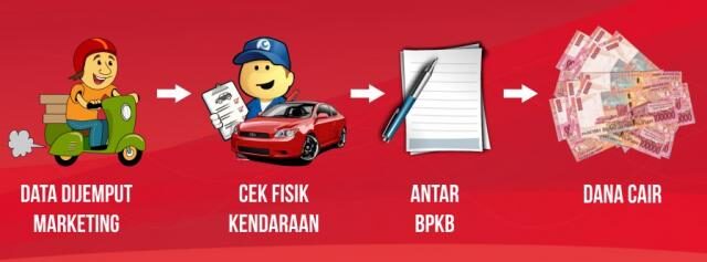 Jaminan BPKB Di BFI Jakarta Barat